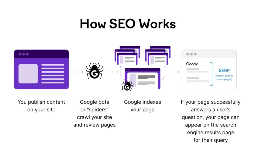 How SEO work, SEO Company in Pune